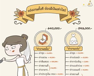  , แต่งงานทั้งที...ต้องมีเงินเท่าไหร่ ?