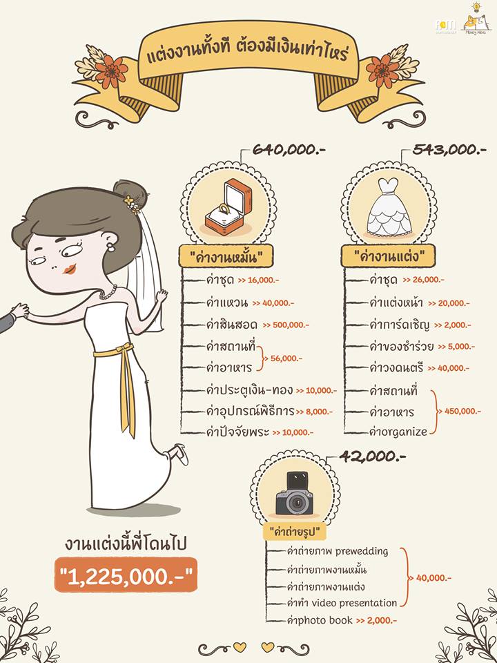 ค่าใช้จ่ายในงานแต่งงาน , งบประมาณในการแต่งงาน