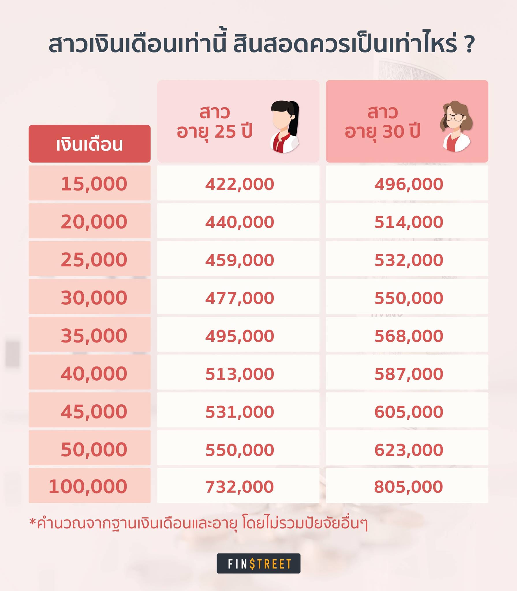 สาวๆ เงินเดือนเท่านี้ ควรได้สินสอดเท่าไหร่?