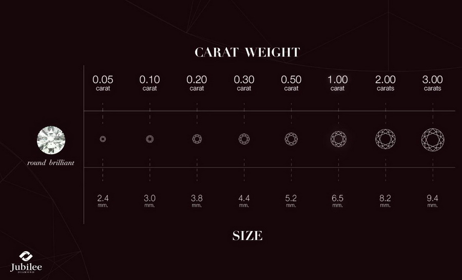 ข้อแรก ต้องรู้จัก กะรัต หน่วยวัดน้ำหนักเพชร (Carat)