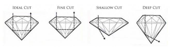 การเจียระไนที่ทำให้เหลี่ยมเพชรทุกๆ เหลี่ยมได้สัดส่วน (Cutting)