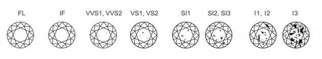  ระดับตำหนิที่เด่นชัดขึ้นตามลำดับ (Clarity)